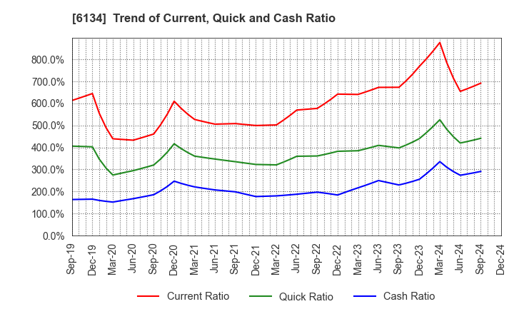 6134 FUJI CORPORATION: Trend of Current, Quick and Cash Ratio