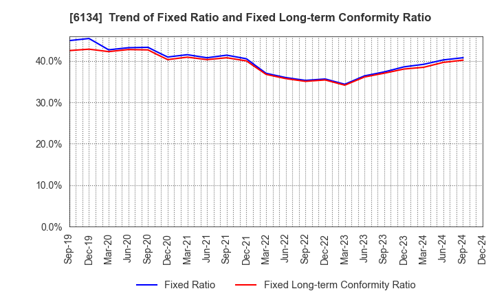 6134 FUJI CORPORATION: Trend of Fixed Ratio and Fixed Long-term Conformity Ratio