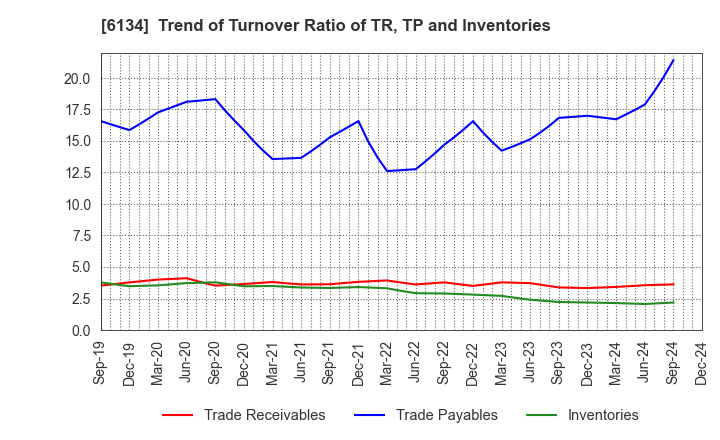 6134 FUJI CORPORATION: Trend of Turnover Ratio of TR, TP and Inventories