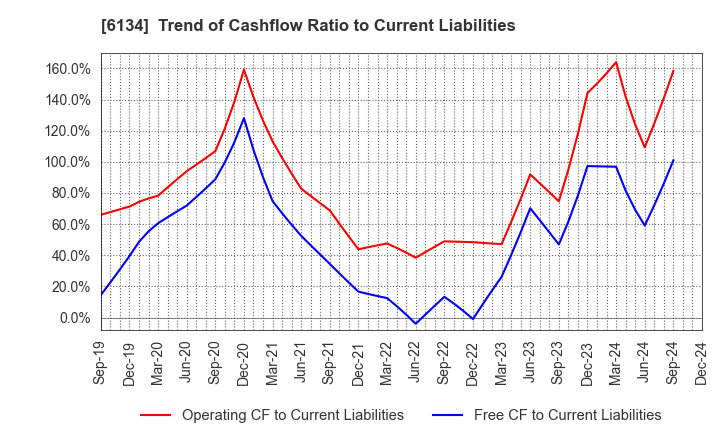 6134 FUJI CORPORATION: Trend of Cashflow Ratio to Current Liabilities