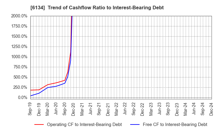 6134 FUJI CORPORATION: Trend of Cashflow Ratio to Interest-Bearing Debt