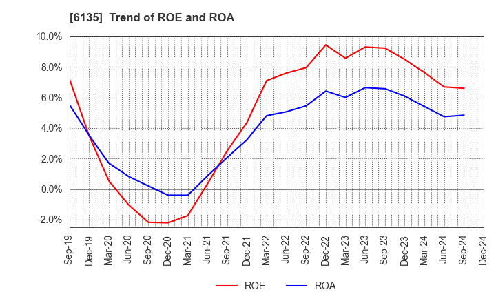 6135 Makino Milling Machine Co.,Ltd.: Trend of ROE and ROA