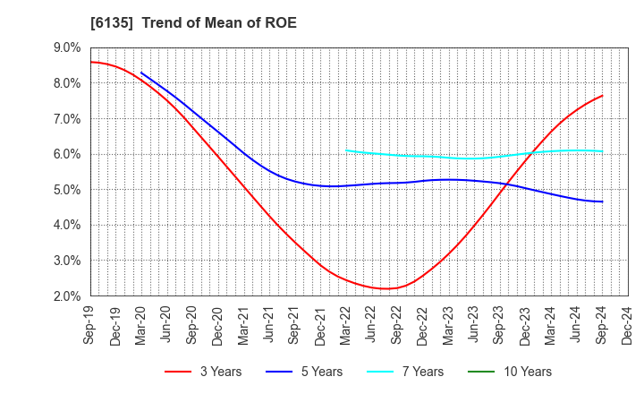 6135 Makino Milling Machine Co.,Ltd.: Trend of Mean of ROE