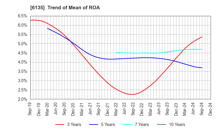 6135 Makino Milling Machine Co.,Ltd.: Trend of Mean of ROA