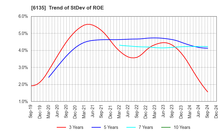 6135 Makino Milling Machine Co.,Ltd.: Trend of StDev of ROE