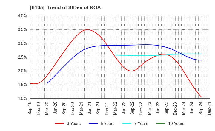 6135 Makino Milling Machine Co.,Ltd.: Trend of StDev of ROA