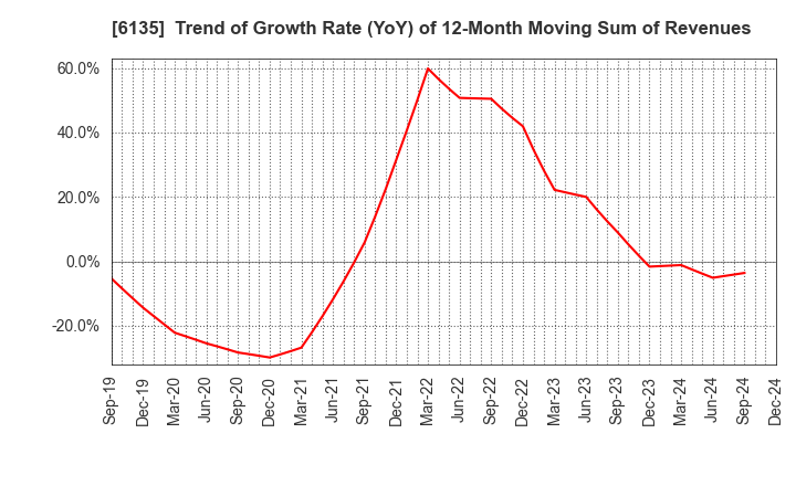 6135 Makino Milling Machine Co.,Ltd.: Trend of Growth Rate (YoY) of 12-Month Moving Sum of Revenues