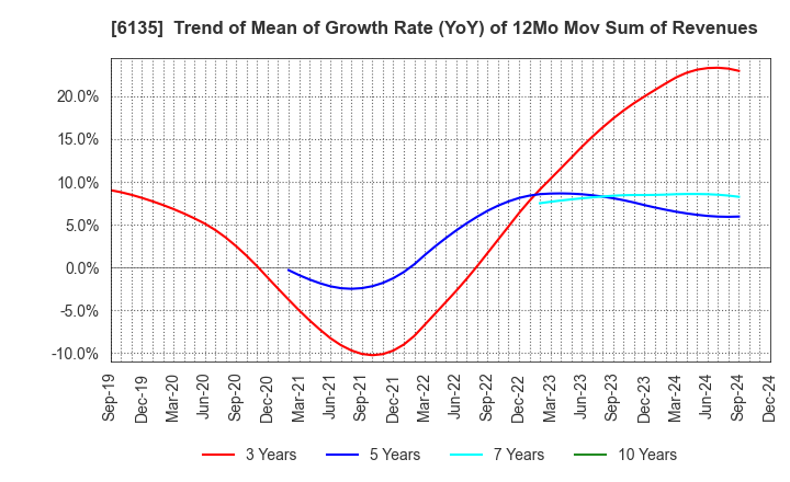 6135 Makino Milling Machine Co.,Ltd.: Trend of Mean of Growth Rate (YoY) of 12Mo Mov Sum of Revenues