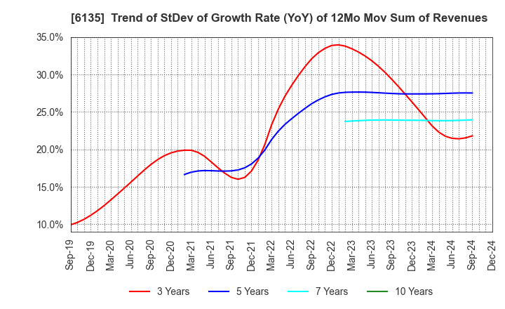 6135 Makino Milling Machine Co.,Ltd.: Trend of StDev of Growth Rate (YoY) of 12Mo Mov Sum of Revenues