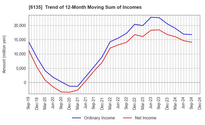 6135 Makino Milling Machine Co.,Ltd.: Trend of 12-Month Moving Sum of Incomes