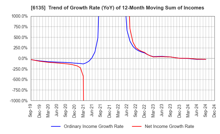 6135 Makino Milling Machine Co.,Ltd.: Trend of Growth Rate (YoY) of 12-Month Moving Sum of Incomes