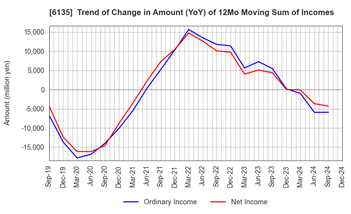 6135 Makino Milling Machine Co.,Ltd.: Trend of Change in Amount (YoY) of 12Mo Moving Sum of Incomes