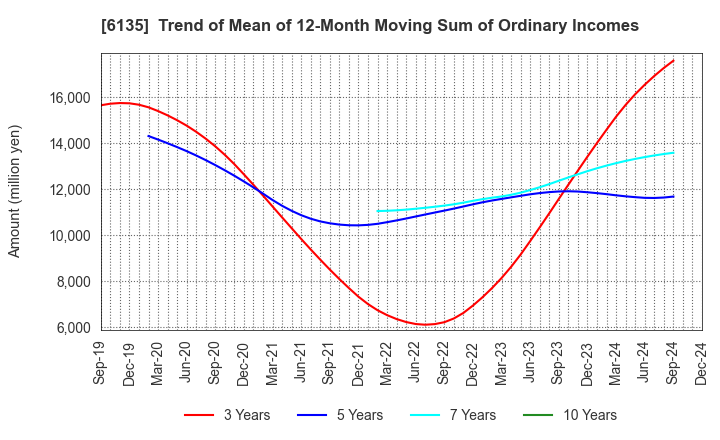 6135 Makino Milling Machine Co.,Ltd.: Trend of Mean of 12-Month Moving Sum of Ordinary Incomes