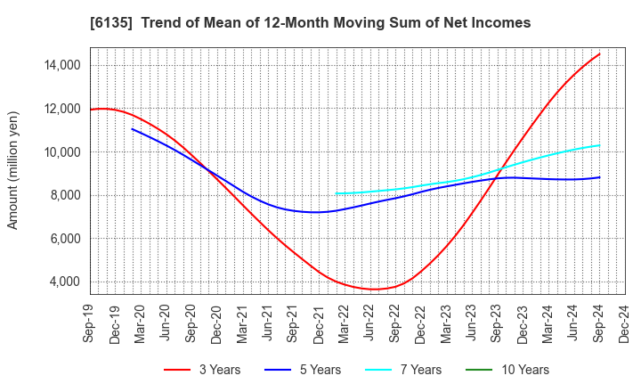 6135 Makino Milling Machine Co.,Ltd.: Trend of Mean of 12-Month Moving Sum of Net Incomes