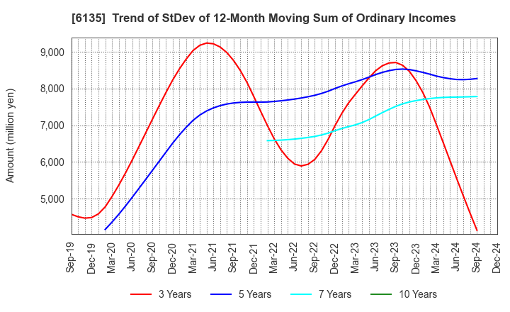 6135 Makino Milling Machine Co.,Ltd.: Trend of StDev of 12-Month Moving Sum of Ordinary Incomes