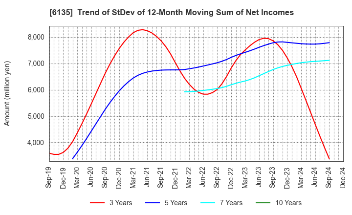 6135 Makino Milling Machine Co.,Ltd.: Trend of StDev of 12-Month Moving Sum of Net Incomes