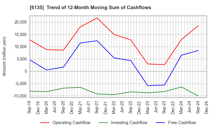 6135 Makino Milling Machine Co.,Ltd.: Trend of 12-Month Moving Sum of Cashflows