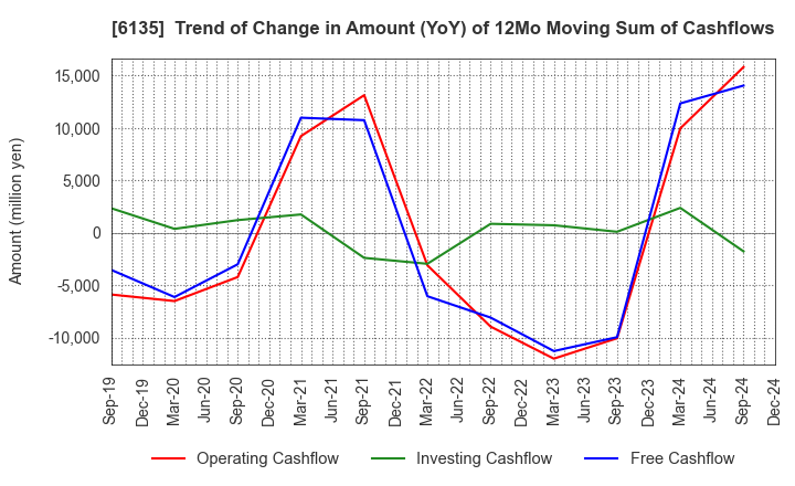 6135 Makino Milling Machine Co.,Ltd.: Trend of Change in Amount (YoY) of 12Mo Moving Sum of Cashflows