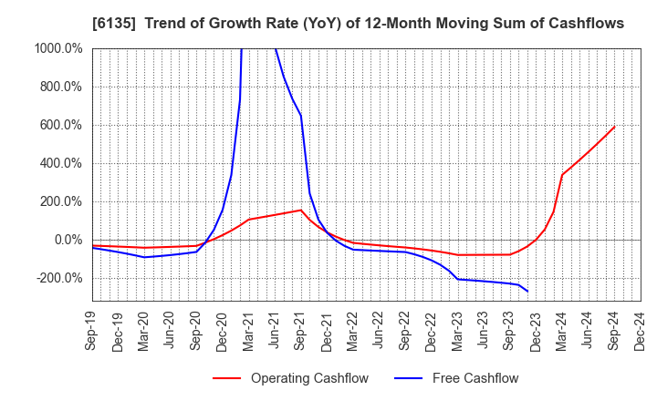 6135 Makino Milling Machine Co.,Ltd.: Trend of Growth Rate (YoY) of 12-Month Moving Sum of Cashflows