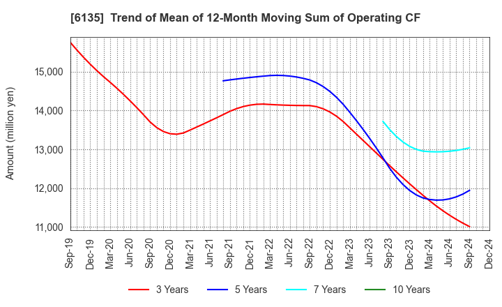 6135 Makino Milling Machine Co.,Ltd.: Trend of Mean of 12-Month Moving Sum of Operating CF