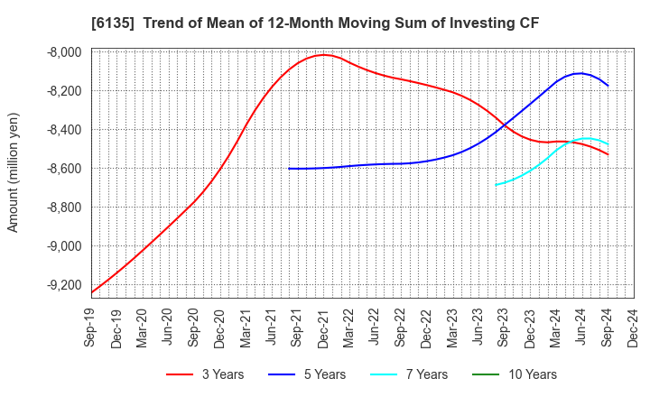 6135 Makino Milling Machine Co.,Ltd.: Trend of Mean of 12-Month Moving Sum of Investing CF