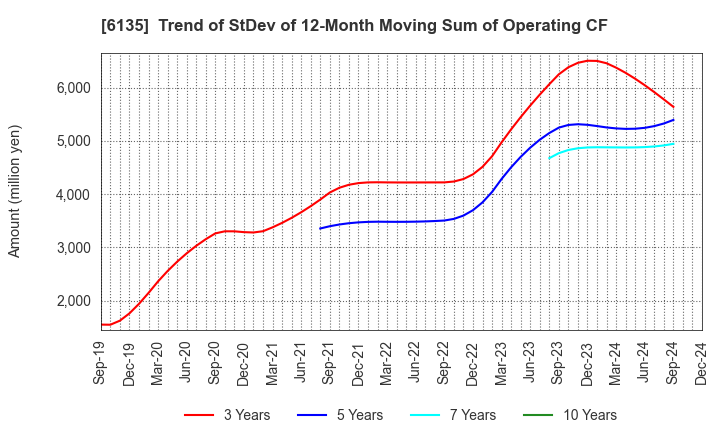 6135 Makino Milling Machine Co.,Ltd.: Trend of StDev of 12-Month Moving Sum of Operating CF