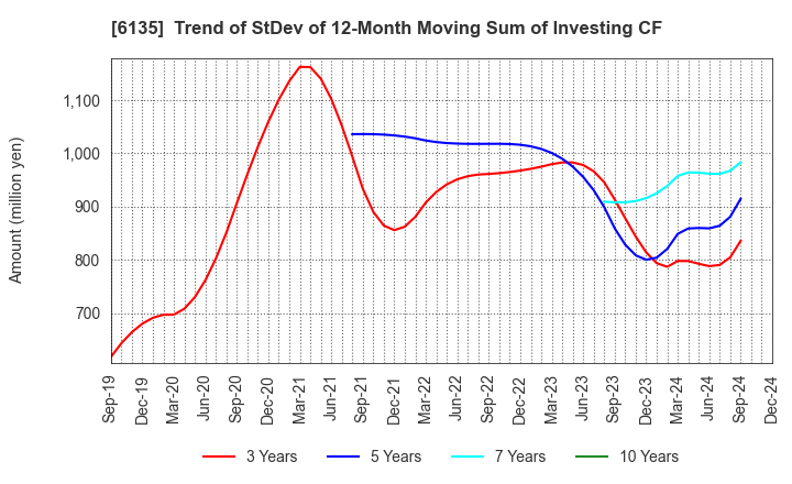 6135 Makino Milling Machine Co.,Ltd.: Trend of StDev of 12-Month Moving Sum of Investing CF