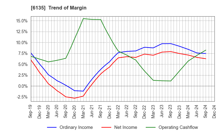 6135 Makino Milling Machine Co.,Ltd.: Trend of Margin