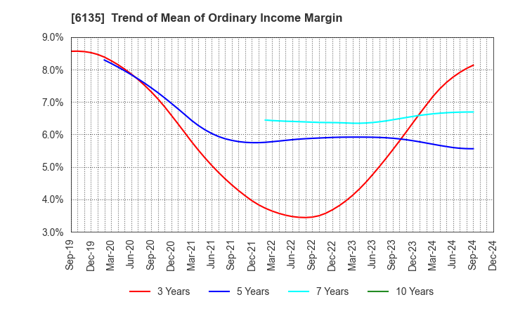 6135 Makino Milling Machine Co.,Ltd.: Trend of Mean of Ordinary Income Margin