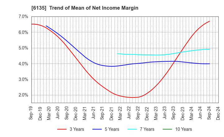 6135 Makino Milling Machine Co.,Ltd.: Trend of Mean of Net Income Margin