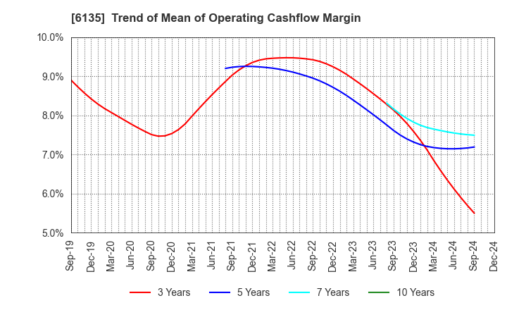 6135 Makino Milling Machine Co.,Ltd.: Trend of Mean of Operating Cashflow Margin