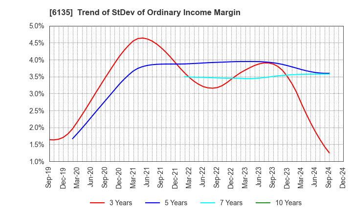 6135 Makino Milling Machine Co.,Ltd.: Trend of StDev of Ordinary Income Margin