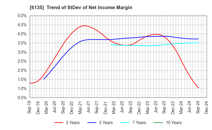 6135 Makino Milling Machine Co.,Ltd.: Trend of StDev of Net Income Margin