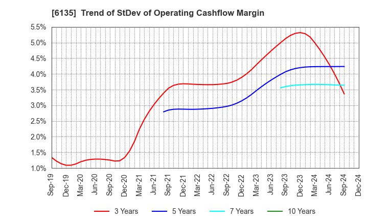 6135 Makino Milling Machine Co.,Ltd.: Trend of StDev of Operating Cashflow Margin