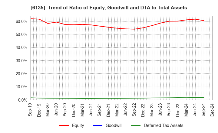 6135 Makino Milling Machine Co.,Ltd.: Trend of Ratio of Equity, Goodwill and DTA to Total Assets