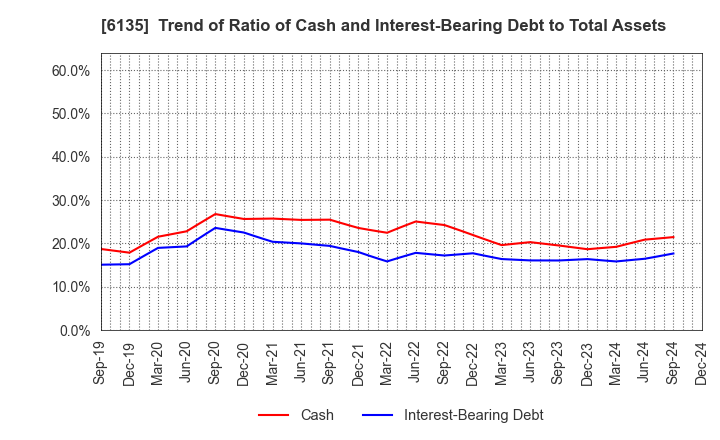 6135 Makino Milling Machine Co.,Ltd.: Trend of Ratio of Cash and Interest-Bearing Debt to Total Assets