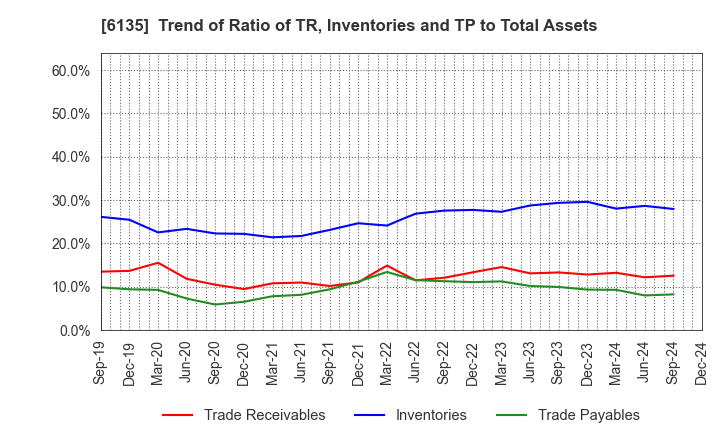 6135 Makino Milling Machine Co.,Ltd.: Trend of Ratio of TR, Inventories and TP to Total Assets