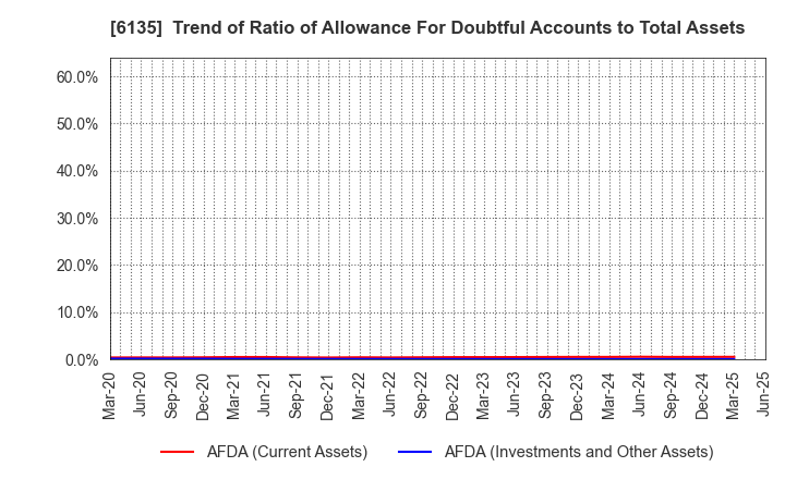 6135 Makino Milling Machine Co.,Ltd.: Trend of Ratio of Allowance For Doubtful Accounts to Total Assets