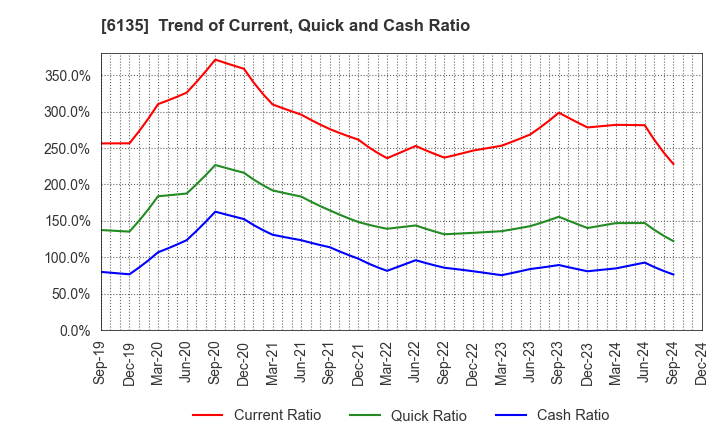 6135 Makino Milling Machine Co.,Ltd.: Trend of Current, Quick and Cash Ratio