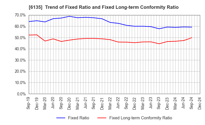 6135 Makino Milling Machine Co.,Ltd.: Trend of Fixed Ratio and Fixed Long-term Conformity Ratio