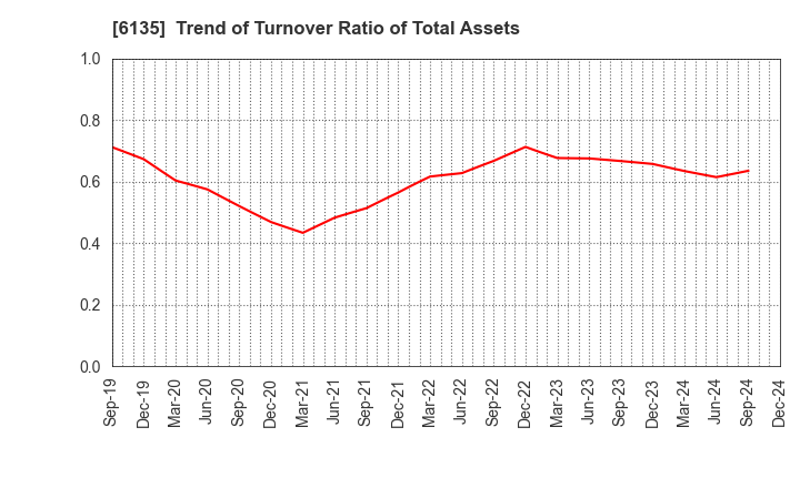 6135 Makino Milling Machine Co.,Ltd.: Trend of Turnover Ratio of Total Assets