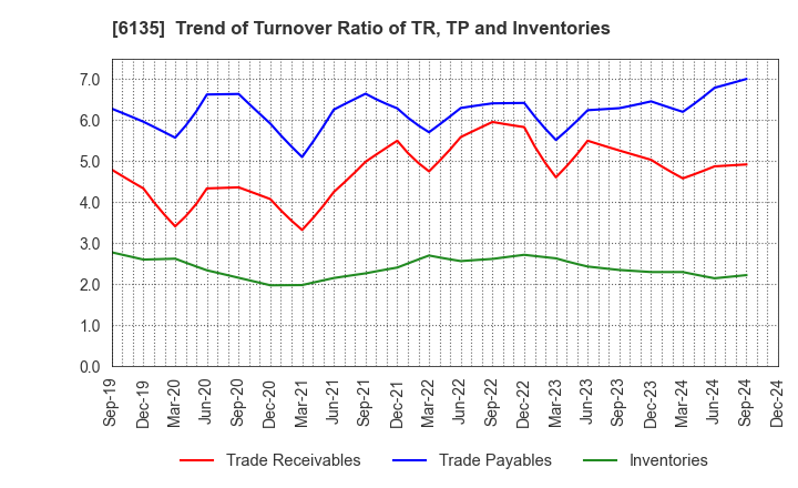 6135 Makino Milling Machine Co.,Ltd.: Trend of Turnover Ratio of TR, TP and Inventories