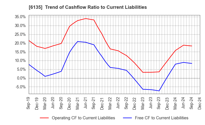 6135 Makino Milling Machine Co.,Ltd.: Trend of Cashflow Ratio to Current Liabilities