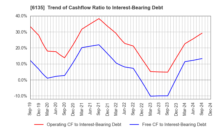 6135 Makino Milling Machine Co.,Ltd.: Trend of Cashflow Ratio to Interest-Bearing Debt