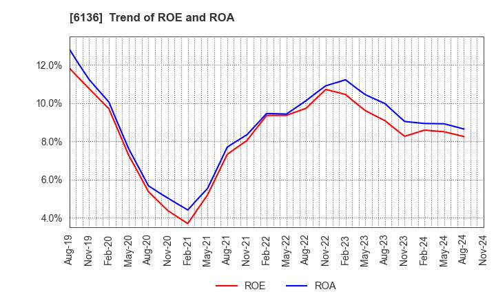 6136 OSG Corporation: Trend of ROE and ROA