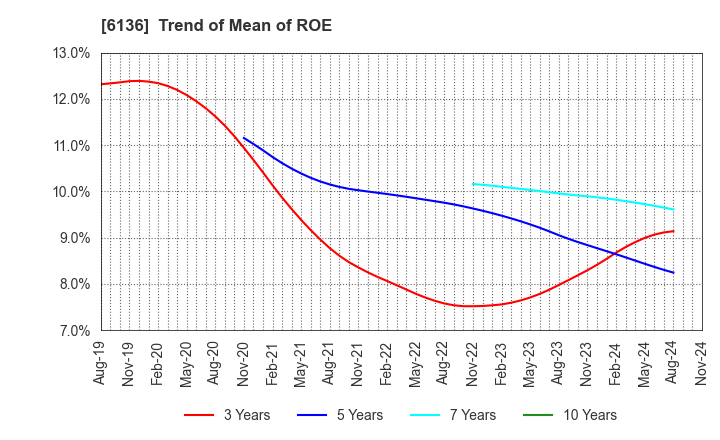 6136 OSG Corporation: Trend of Mean of ROE