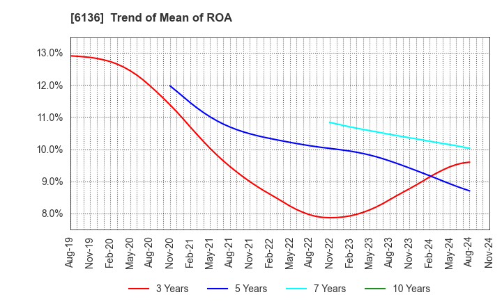 6136 OSG Corporation: Trend of Mean of ROA