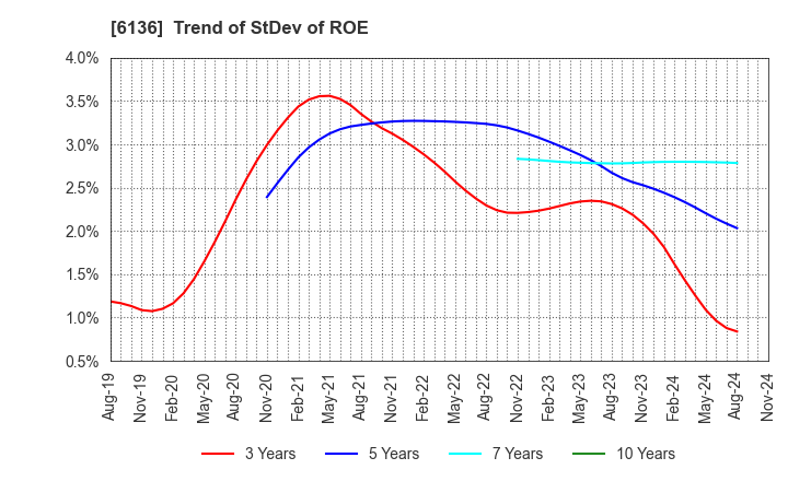 6136 OSG Corporation: Trend of StDev of ROE