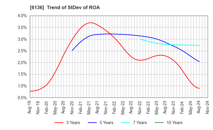 6136 OSG Corporation: Trend of StDev of ROA