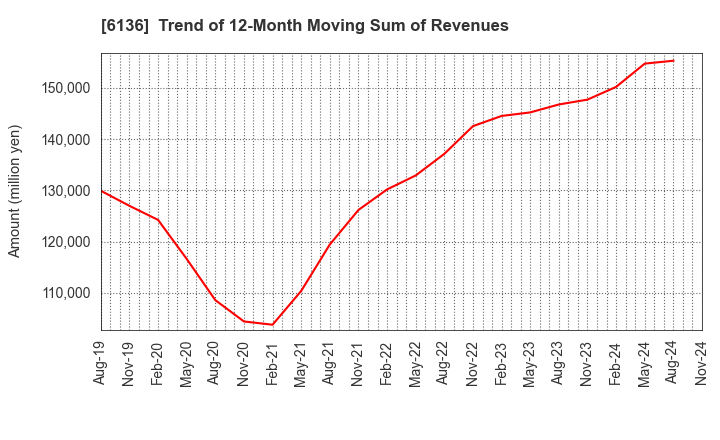 6136 OSG Corporation: Trend of 12-Month Moving Sum of Revenues